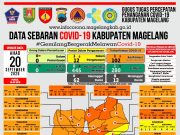Covid-19 di Kabupaten Magelang Tambah Lima PDP