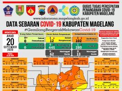 Covid-19 di Kabupaten Magelang Tambah Lima PDP