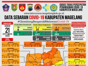 Covid-19 Kabupaten Magelang, Konfirmasi Baru 52 Orang