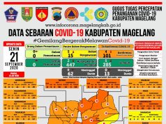 Covid-19 Kabupaten Magelang, Konfirmasi Baru 52 Orang