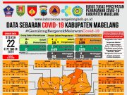 Covid-19 di Kabupaten Magelang, Konfirmasi Baru 17 Orang