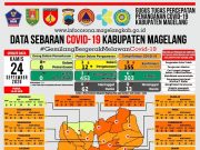 Covid-19 di Kabupaten Magelang 49 Pasien Dinyatakan Sembuh