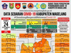 Covid-19 di Kabupaten Magelang 49 Pasien Dinyatakan Sembuh
