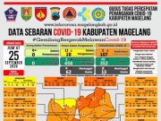Covid-19 Kabupaten Magelang Tambah Delapan PDP