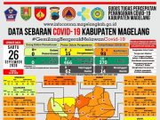 Covid-19 di Kabupaten Magelang, Warga Terkonfirmasi 117 Orang