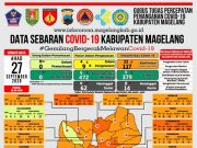 Covid-19 di Kabupaten Magelang Tambah 34 Konfirmasi Baru