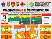 Covid-19 di Kabupaten Magelang Tambah Tujuh PDP Baru