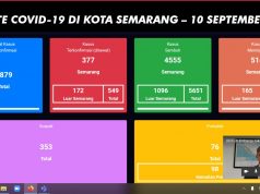 Hendi Bantah Kota Semarang Capai Angka Covid-19 Tertinggi