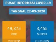 Update Corona Wonosobo Selasa 22 September 2020 : 453 Positif Covid-19, 308 Dirawat