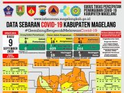 Covid-19 di Kabupaten Magelang Masih Ada Perkembangan PDP