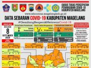 Covid-19 di Kabupaten Magelang Tambah 6 Konfirmasi Baru