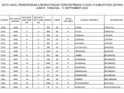 Bertambah 16 Orang Warga Jepara Terkonfirmasi Covid-19, Diperkirakan Akan Kembali Naik