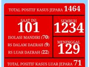 Bertambah 10 Orang Warga Terkonfirmasi Covid-19, Angka Kematian Terus Meningkat