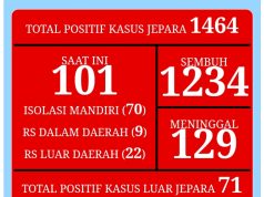 Bertambah 10 Orang Warga Terkonfirmasi Covid-19, Angka Kematian Terus Meningkat