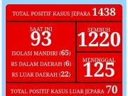 Warga Jepara Terkonfirmasi Covid Bertambah 22 Orang, Angka Kamatian Terus Meningkat