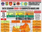 Covid-19 di Kabupaten Magelang, Jumlah Terkonfirmasi 155 Orang