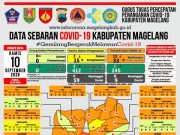 Covid-19 Kabupaten Magelang Tambah 16 Konfirmasi Baru