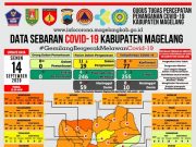 Covid-19 di Kabupaten Magelang Tambah 14 Konfirmasi Baru