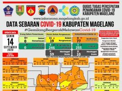 Covid-19 di Kabupaten Magelang Tambah 14 Konfirmasi Baru