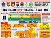 Covid-19 di Kabupaten Magelang Tambah 9 PDP Baru