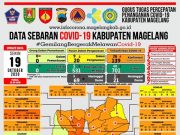 Covid-19 di Kabupaten Magelang Tambah 29 Konfirmasi Baru