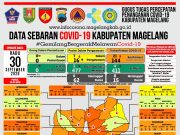 Covid-19 di Kabupaten Magelang Tambah PDP dan Konfirmasi
