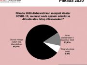 Survei Menunjukkan Sebagian Besar Publik Tolak Pelaksanaan Pilkada