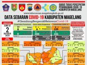 Kabupaten Magelang Kini Sudah Zona Oranye