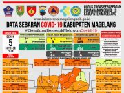 Covid-19 di Kabupaten Magelang Tambah 11 PDP Baru