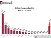 Survei Voxpopuli: Elektabilitas PDIP Unggul, PKS dan PSI Naik