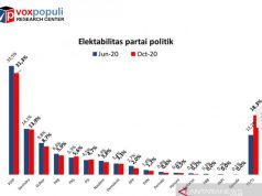Survei Voxpopuli: Elektabilitas PDIP Unggul, PKS dan PSI Naik