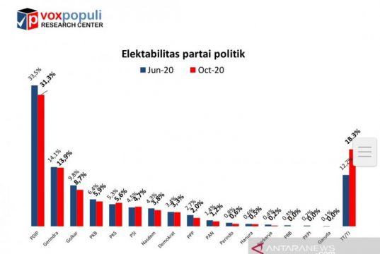 Survei Voxpopuli: Elektabilitas PDIP Unggul, PKS dan PSI Naik