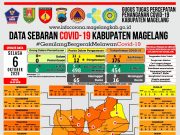 Covid-19 di Kabupaten Magelang Masih Ada Tambah Kurang PDP dan Terkonfirmasi