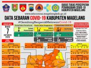 Covid-19 Hari ini Tambah 15 Konfirmasi Baru