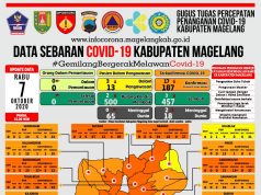 Covid-19 Hari ini Tambah 15 Konfirmasi Baru