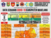 Covid-19 di Kabupaten Magelang Tambah 28 Konfirmasi Baru