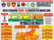 Covid-19 di Kabupaten Magelang Masih Ada Tambahan PDP dan Konfirmasi