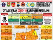 Covid-19 di Kabupaten Magelang, Warga Terkonfirmasi 164 Orang
