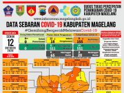 Covid-19 di Kabupaten Magelang Tambah PDP dan Konfirmasi