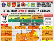 Covid-19 di Kabupaten Magelang Tambah 30 Konfirmasi Baru