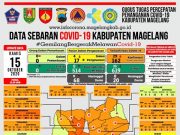 Covid-19 di Kabupaten Magelang, Warga Terkonfirmasi163 Orang
