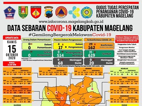 Covid-19 di Kabupaten Magelang, Warga Terkonfirmasi163 Orang