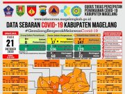 Covid-19 di Kabupaten Magelang Tambah 22 Konfirmasi Baru