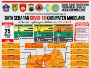 Covid-19 di Kabupaten Magelang Tambah 17 PDP Baru