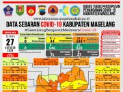 Covid-19 di Kabupaten Magelang Tambah 17 Konfirmasi Baru
