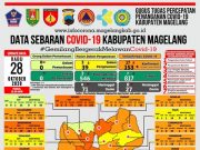 Covid-19 di Kabupaten Magelang, 9 PDP Alih Status Menjadi Konfirmasi