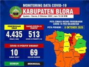 Lima Karyawan BPPKAD Blora Terpapar Virus Corona