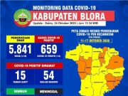 10 Dari 16 Kecamatan di Blora Sudah Zona Kuning Covid-19