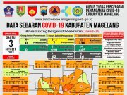 Covid-19 di Kabupaten Magelang, Tambah PDP dan Terkonfirmasi
