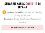 Bertambah 45 Warga Jepara Terkorfirmasi Covid-19, Angka Kematian 8,03 %